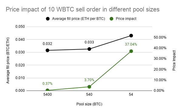 High price impact