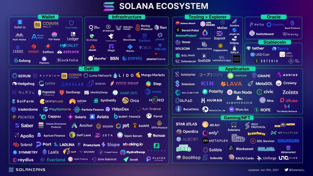 SPL, SOL, Blockchain, Solana