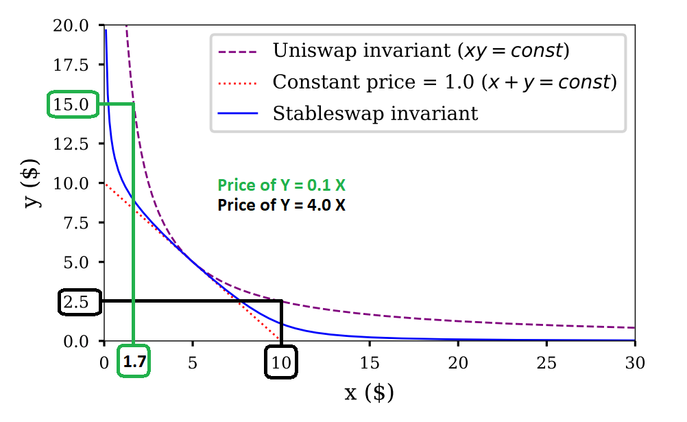 Price Impact, AMM