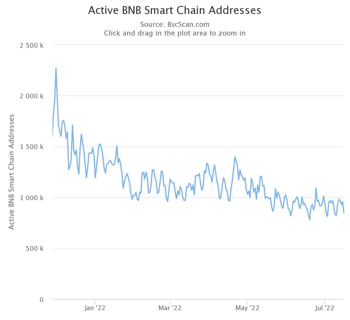 Số lượng địa chỉ hoạt động trên BNB Chain