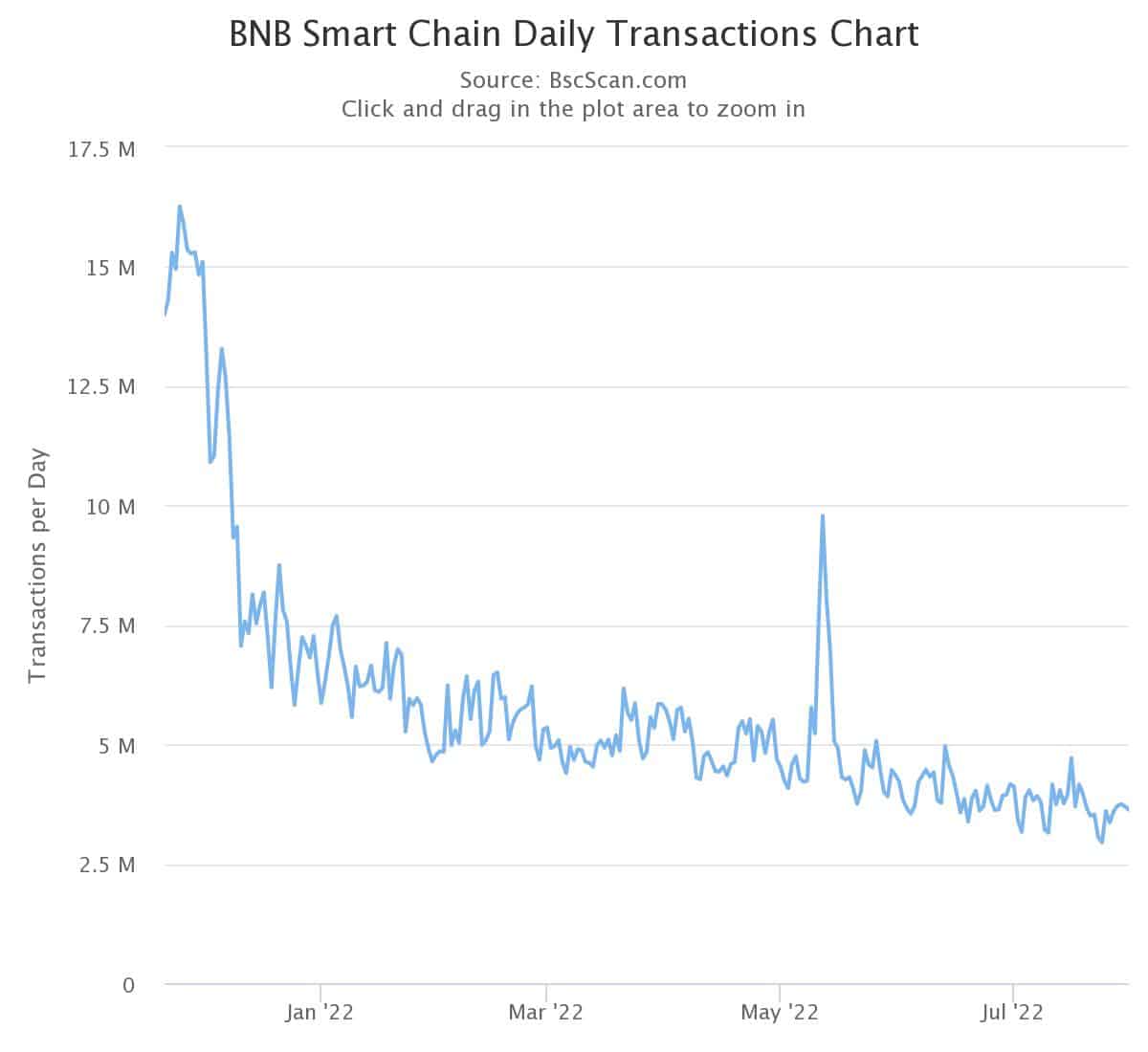 Lượng giao dịch trên BNB Chain