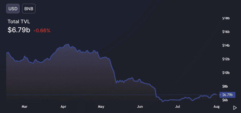 TVL của BNB Chain