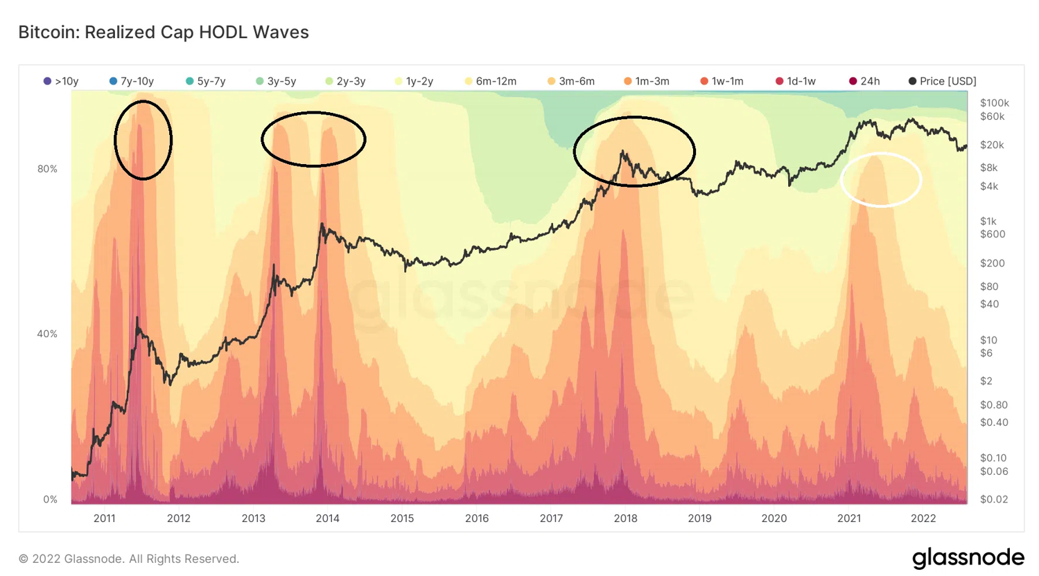 Chỉ số on-chain Bitcoin: Realized Cap HODL Waves. Nguồn: BeInCrypto