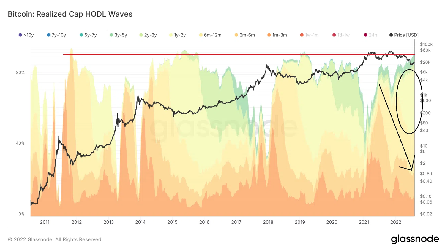 Chỉ số on-chain Bitcoin: Realized Cap HODL Waves. Nguồn: BeInCrypto