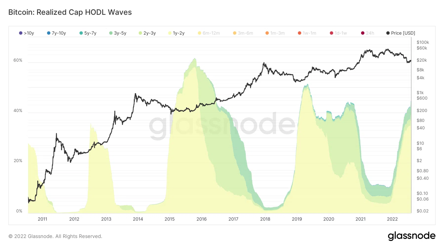 Chỉ số on-chain Bitcoin: Realized Cap HODL Waves. Nguồn: BeInCrypto