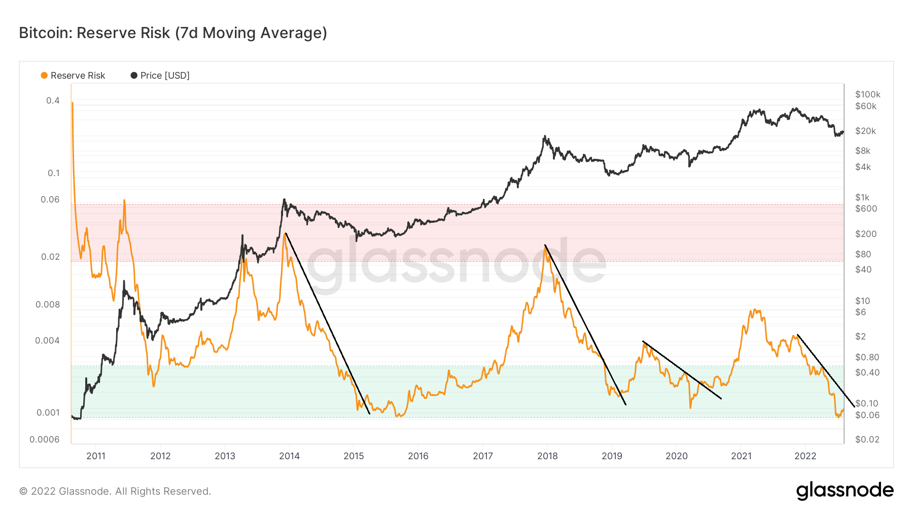 Chỉ số on-chain Bitcoin Reserve Risk. Nguồn: BeInCrypto