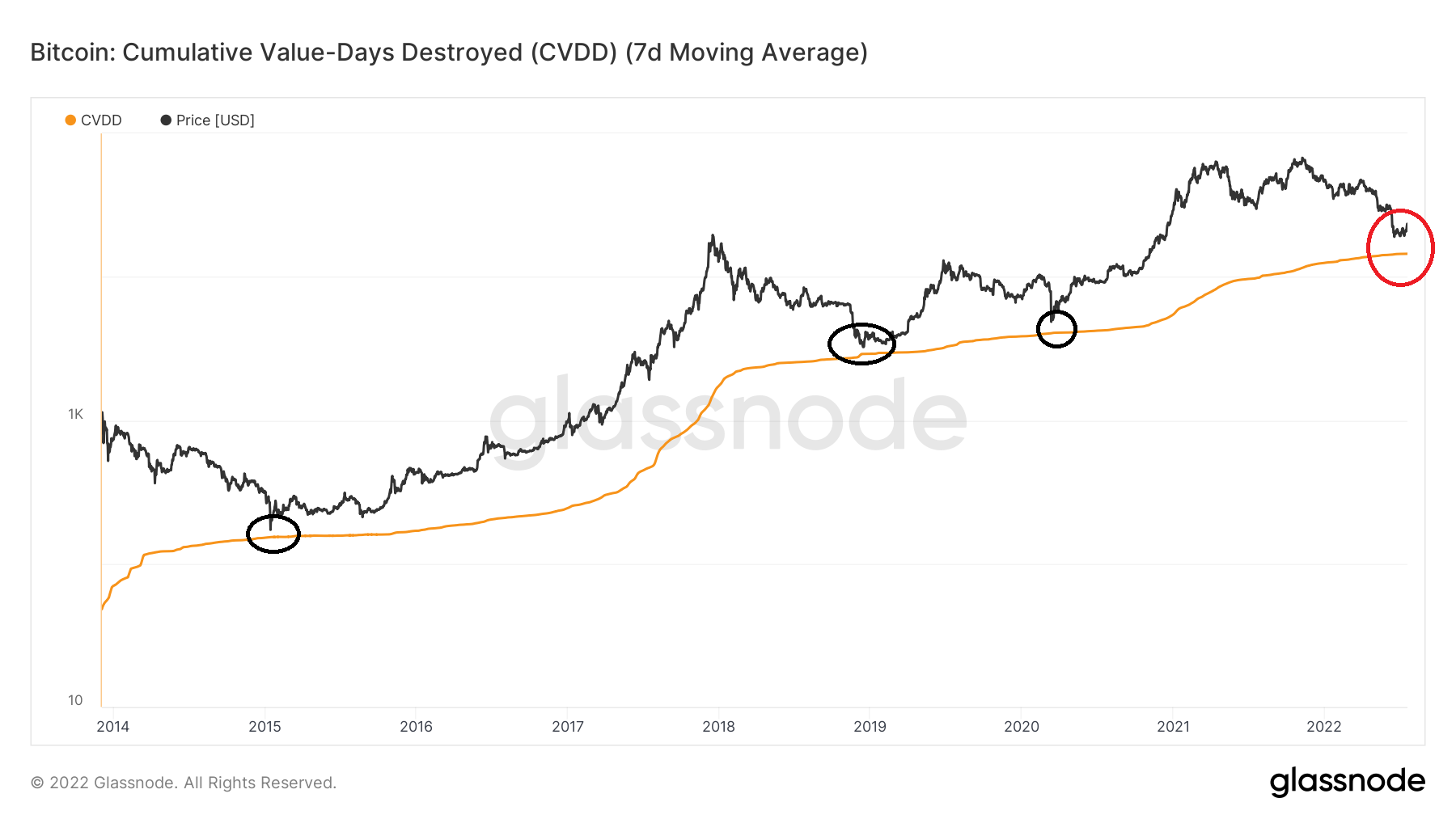 Chỉ số on-chain Bitcoin: CVDD. Nguồn: BeInCrypto