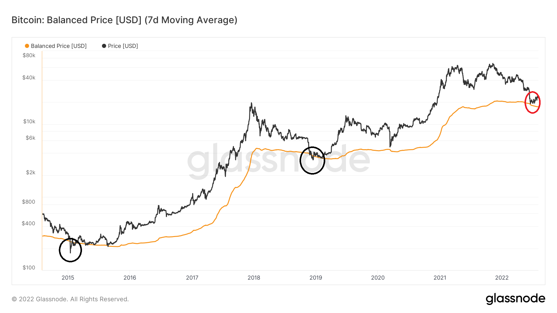 Chỉ số on-chain Bitcoin: Balanced Price. Nguồn: BeInCrypto