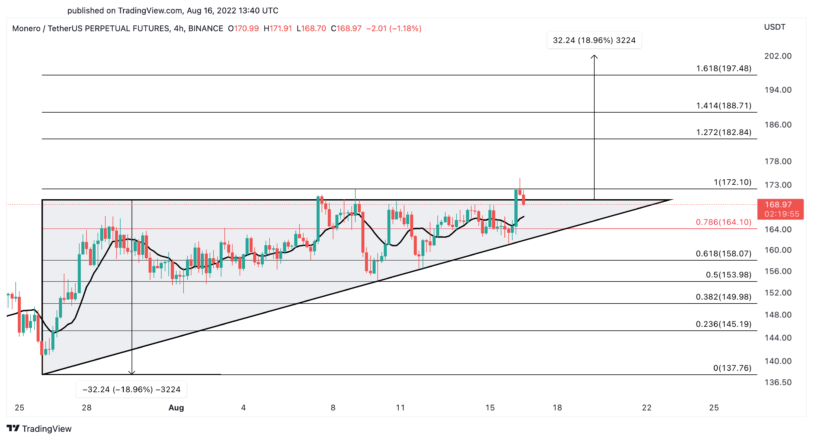 Biến động giá XMR sau hard fork