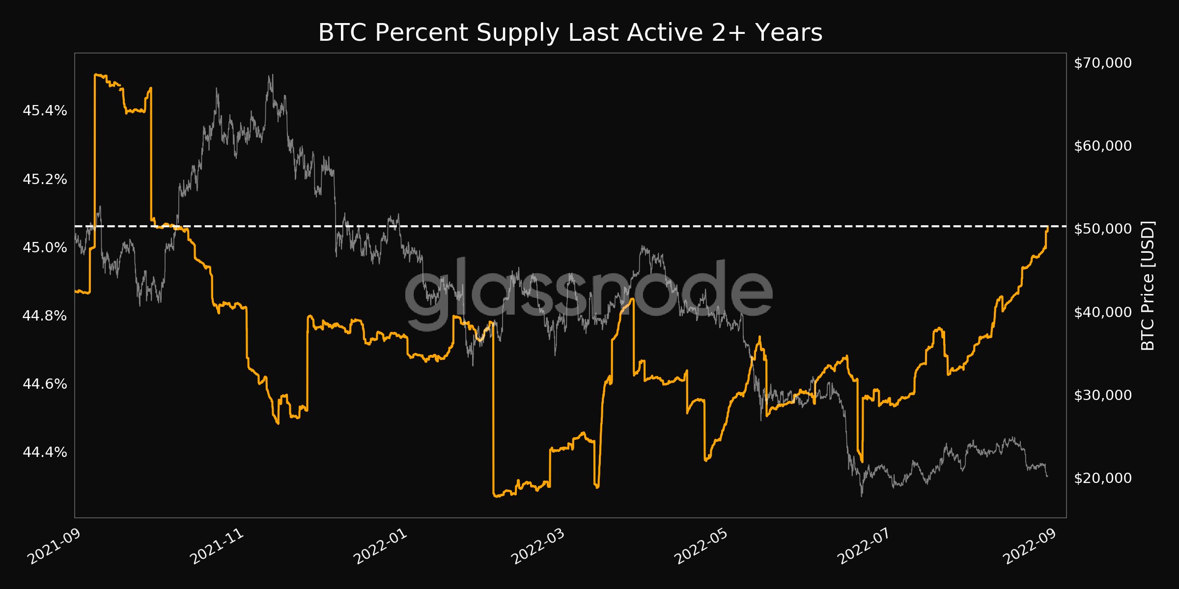 Tỷ lệ nguồn cung Bitcoin hoạt động lần cuối cách đây 2 năm