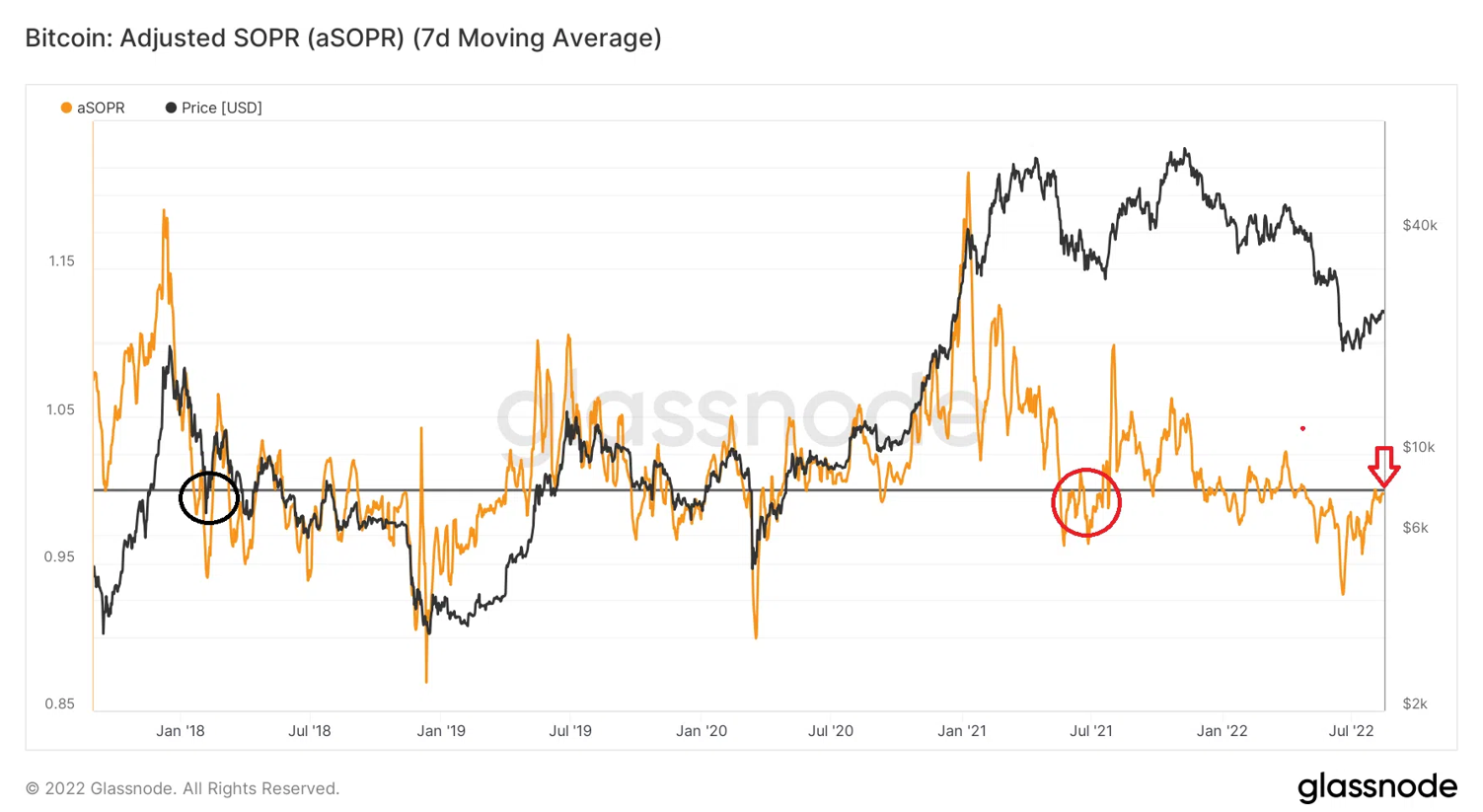 Chỉ số on-chain BTC aSPOR. Nguồn: BeInCrypto