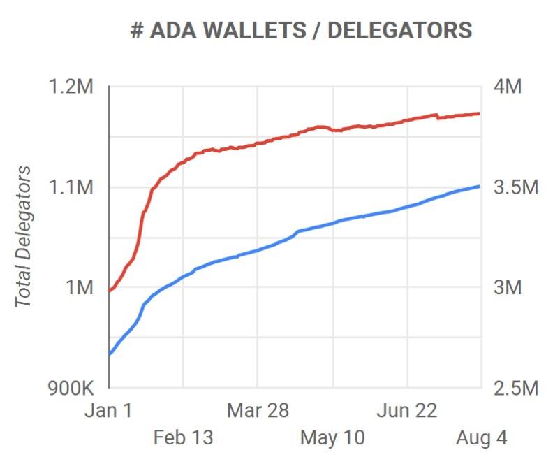 Biểu đồ tăng trưởng của số lượng ví on-chain và người ủy quyền trên mạng Cardano