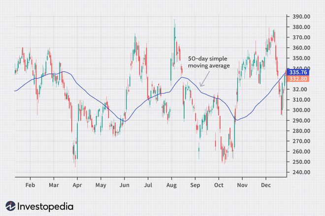 SMA, EMA, crypto