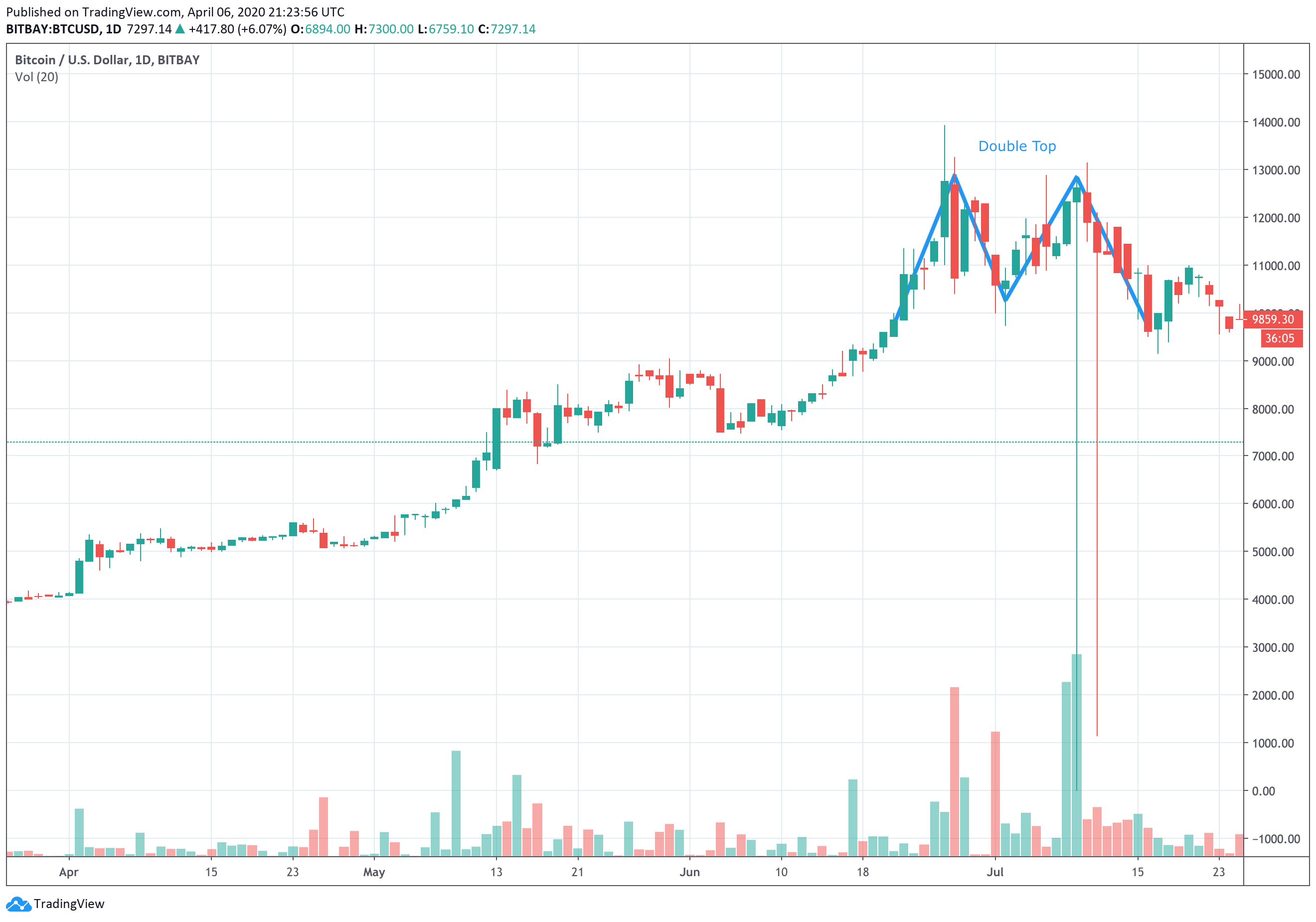 trading coin, crypto, giao dịch tiền điện tử