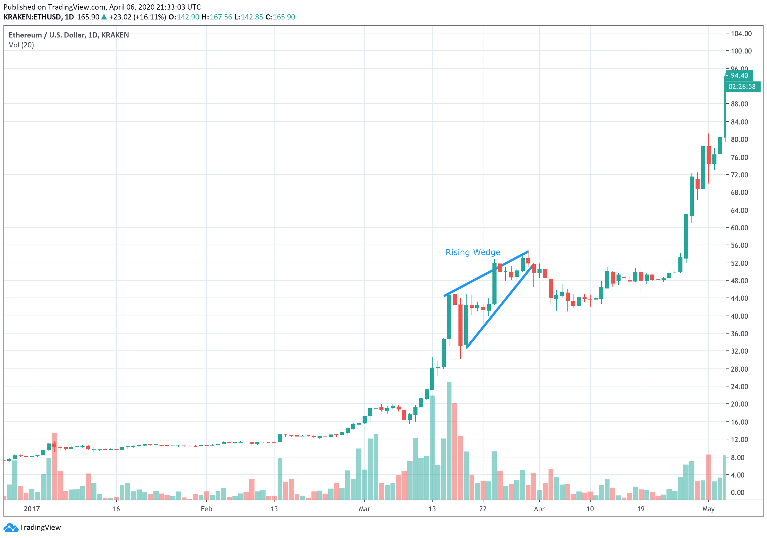 trading coin, mô hình nến