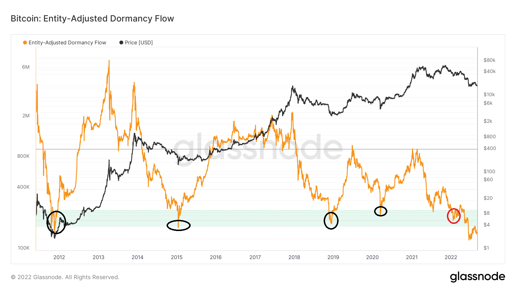 Chỉ báo Adjusted Dormancy Flow. Nguồn: BeInCrypto