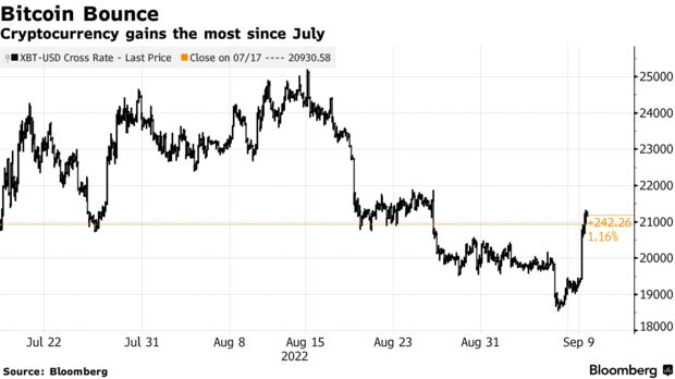 Bitcoin cần lấy lại mức hỗ trợ từ 22,000 USD - 25,000 USD. Nguồn: Bloomberg