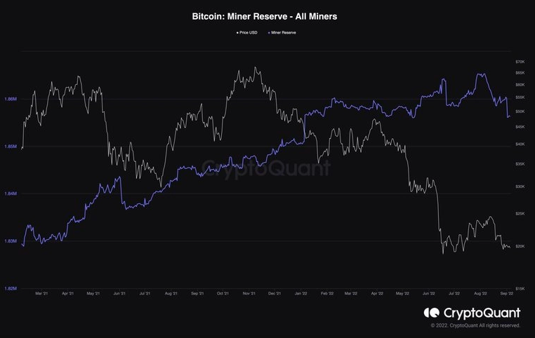 Chỉ số on-chain Bitcoin: Miner Reserve. Nguồn: CryptoPotato