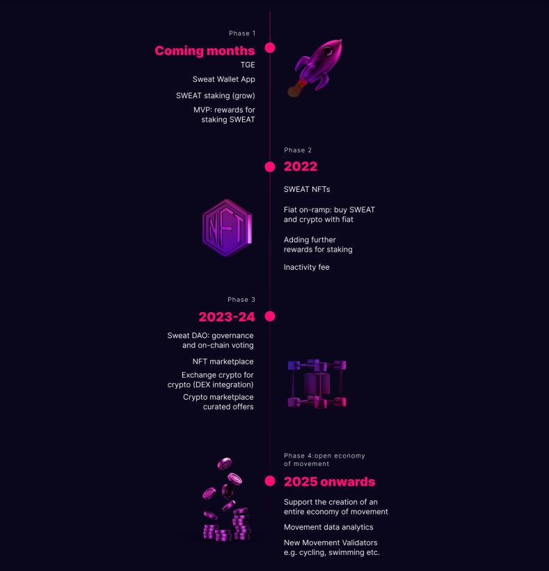 Roadmap của Sweatcoin