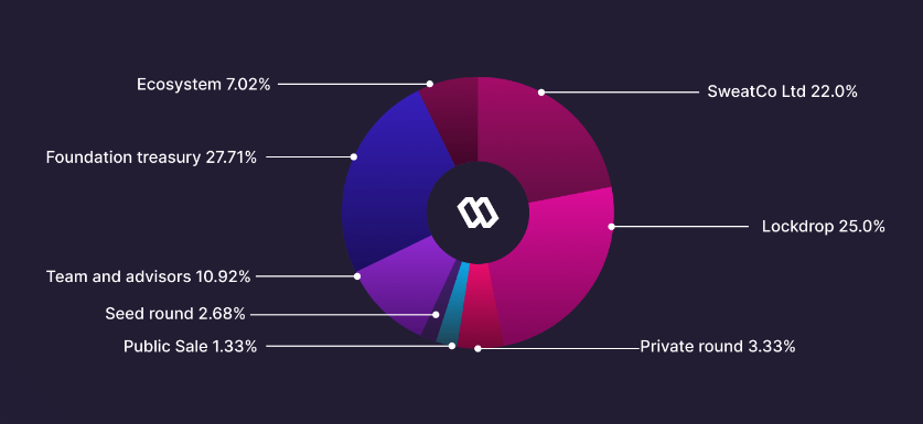 Kế hoạch phân bổ token