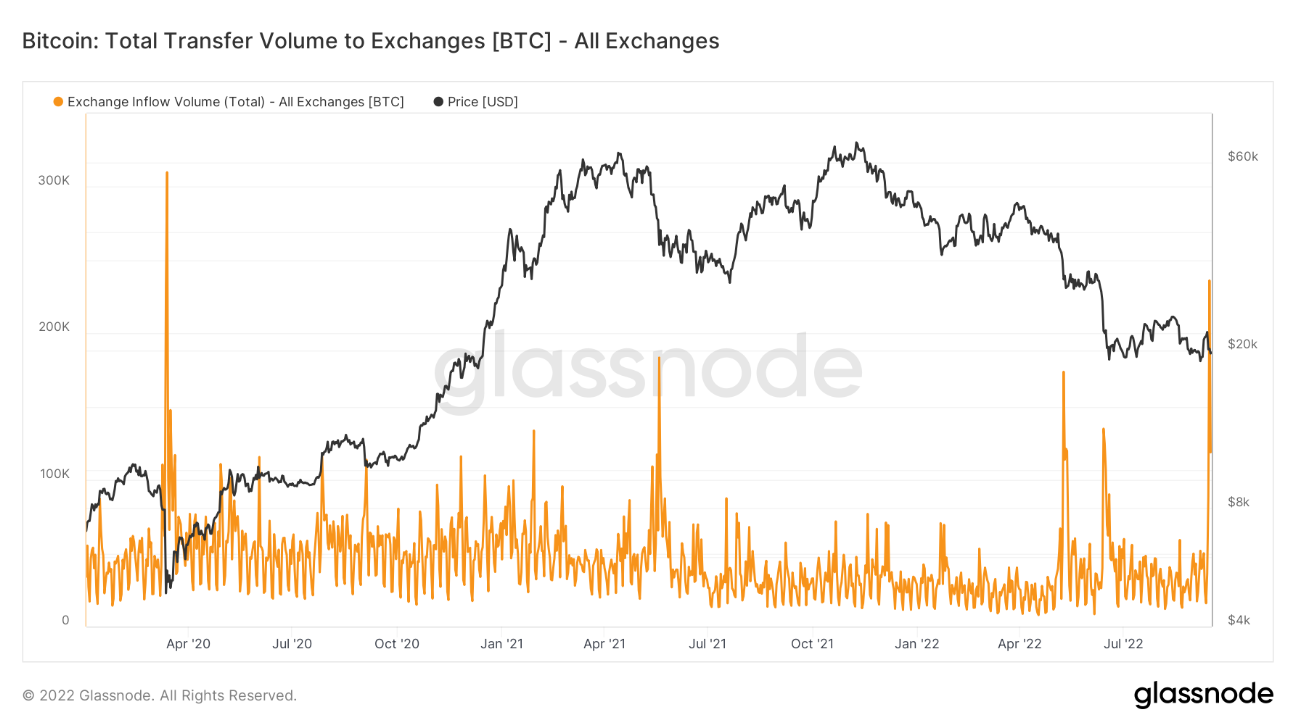 Khối lượng chuyển BTC lên các sàn giao dịch