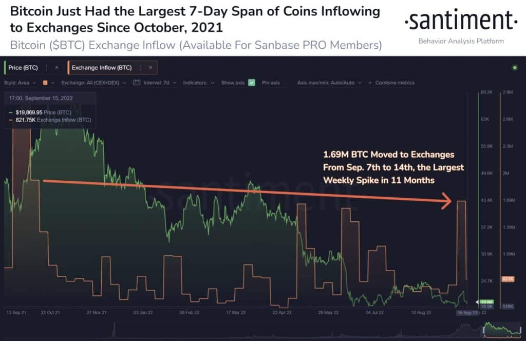 1.69 triệu BTC được chuyển lên các sàn giao dịch từ 7/9 - 14/9