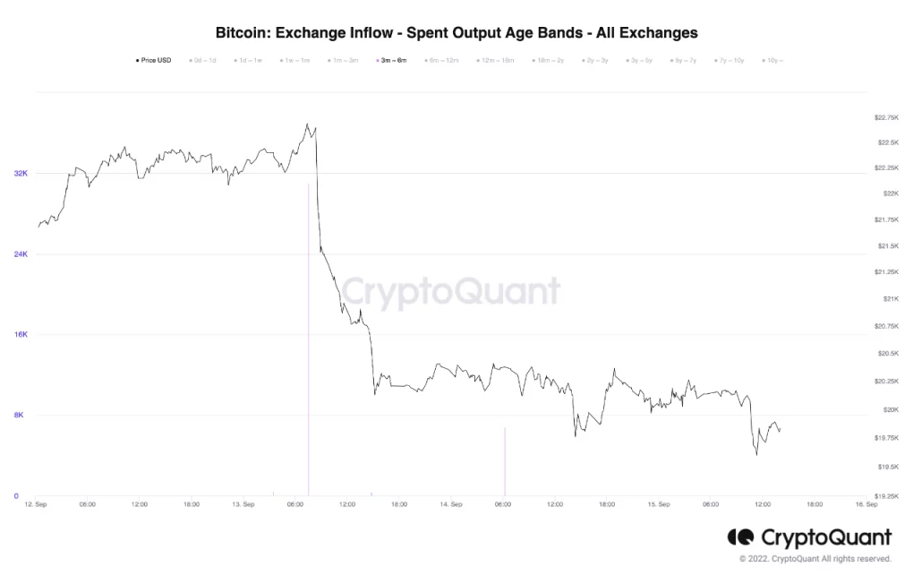 Chỉ số on-chain Bitcoin Exchange inflow