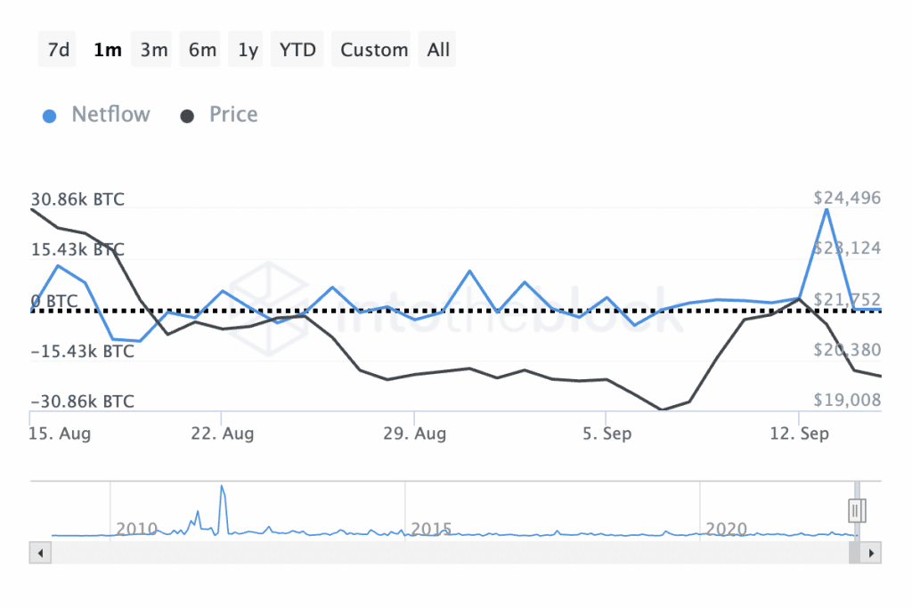 Tỷ lệ BTC Large Holder Netflow