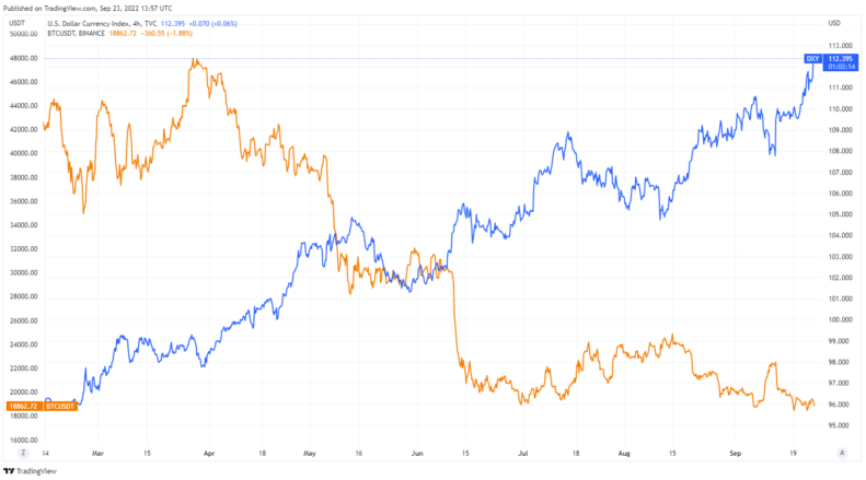 Chỉ số DXY đạt đỉnh trong 20 năm