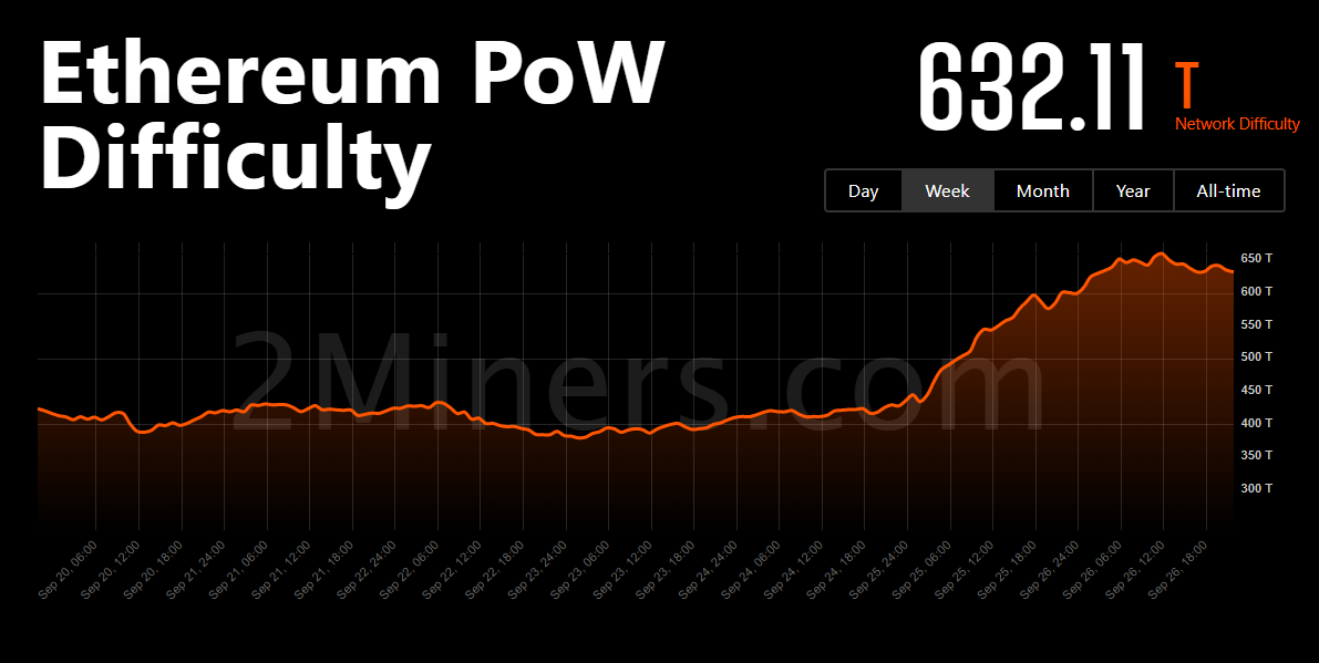 Độ khó khai thác của Ethereum PoW