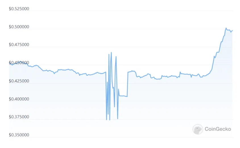 Biến động giá XRP