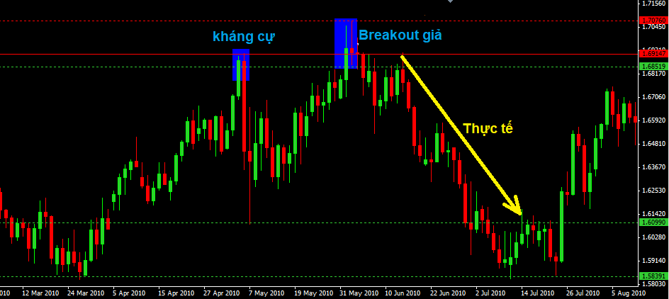 False Breakout, Fakeout, Breakout