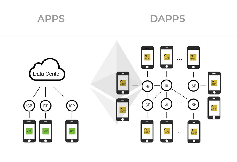 dApp, tiền điện tử, crypto, blockchain