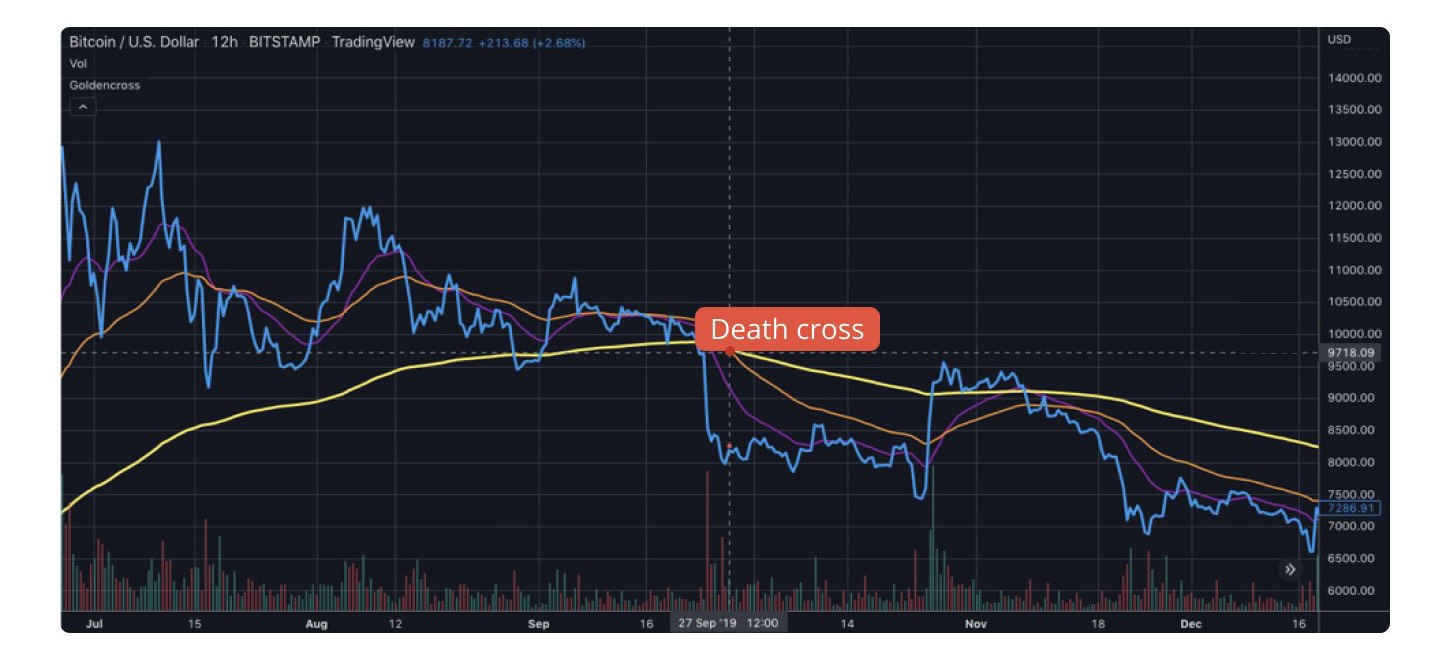 Golden Cross, Death Cross, crypto