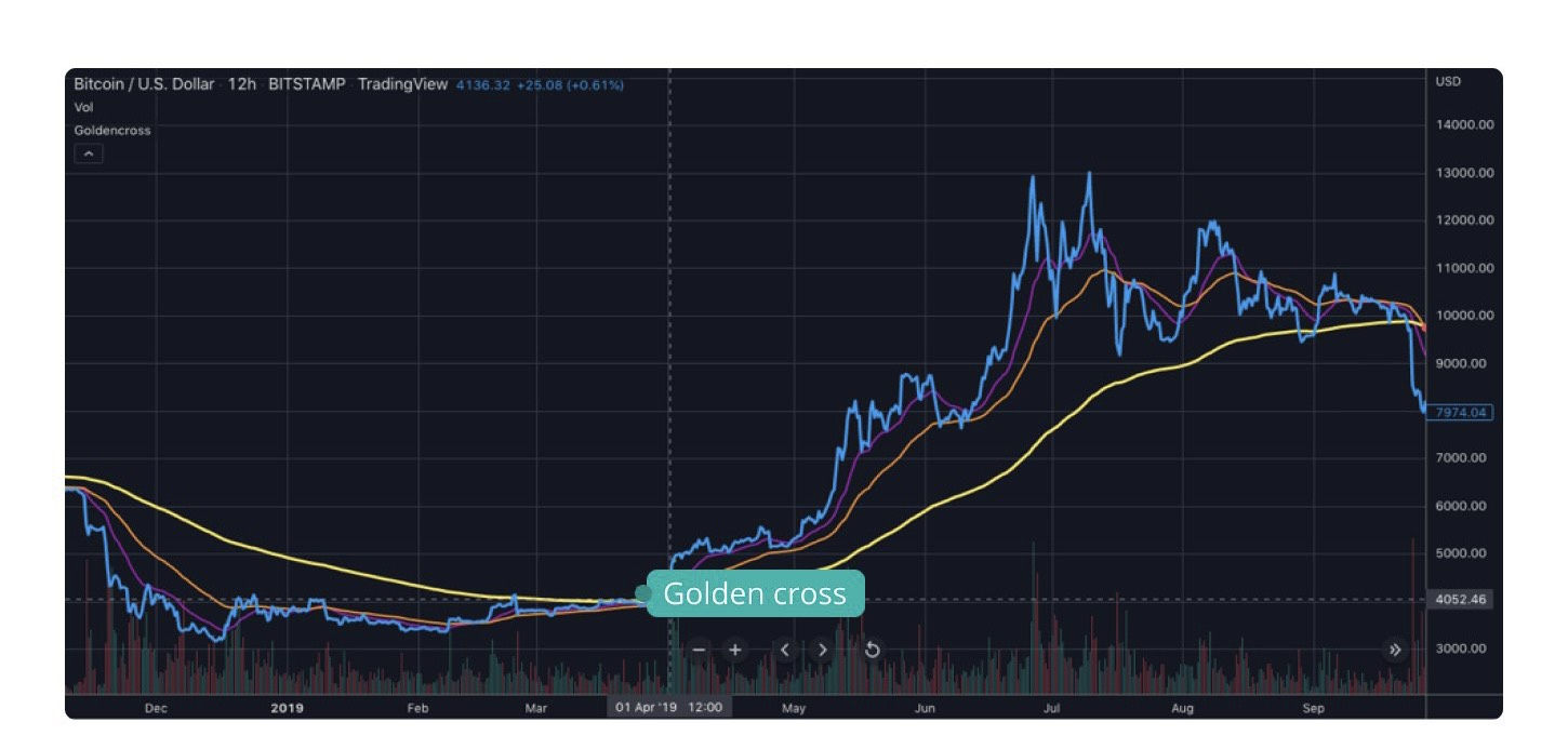 Golden Cross, Death Cross, crypto