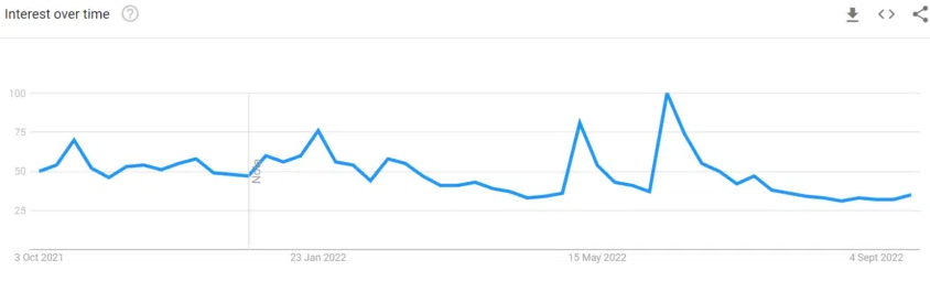 Lượng tìm kiếm Bitcoin trên Google Trends