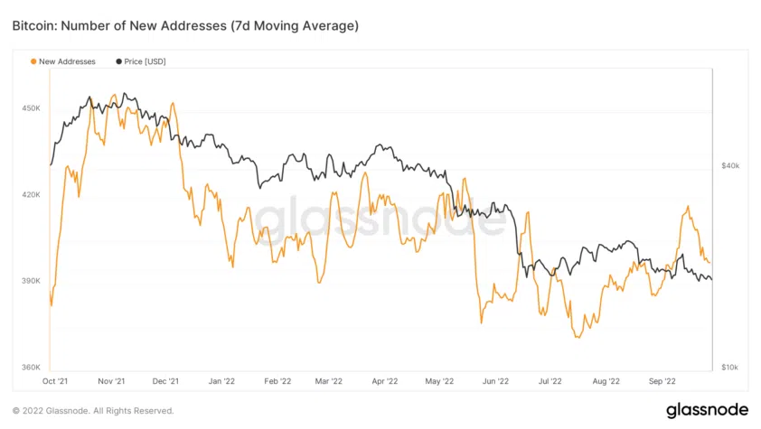 Lượng địa chỉ Bitcoin mới