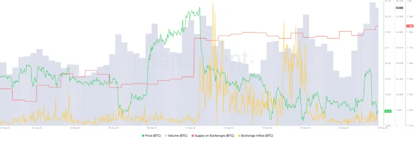 Nguồn cung Bitcoin trên các sàn giao dịch