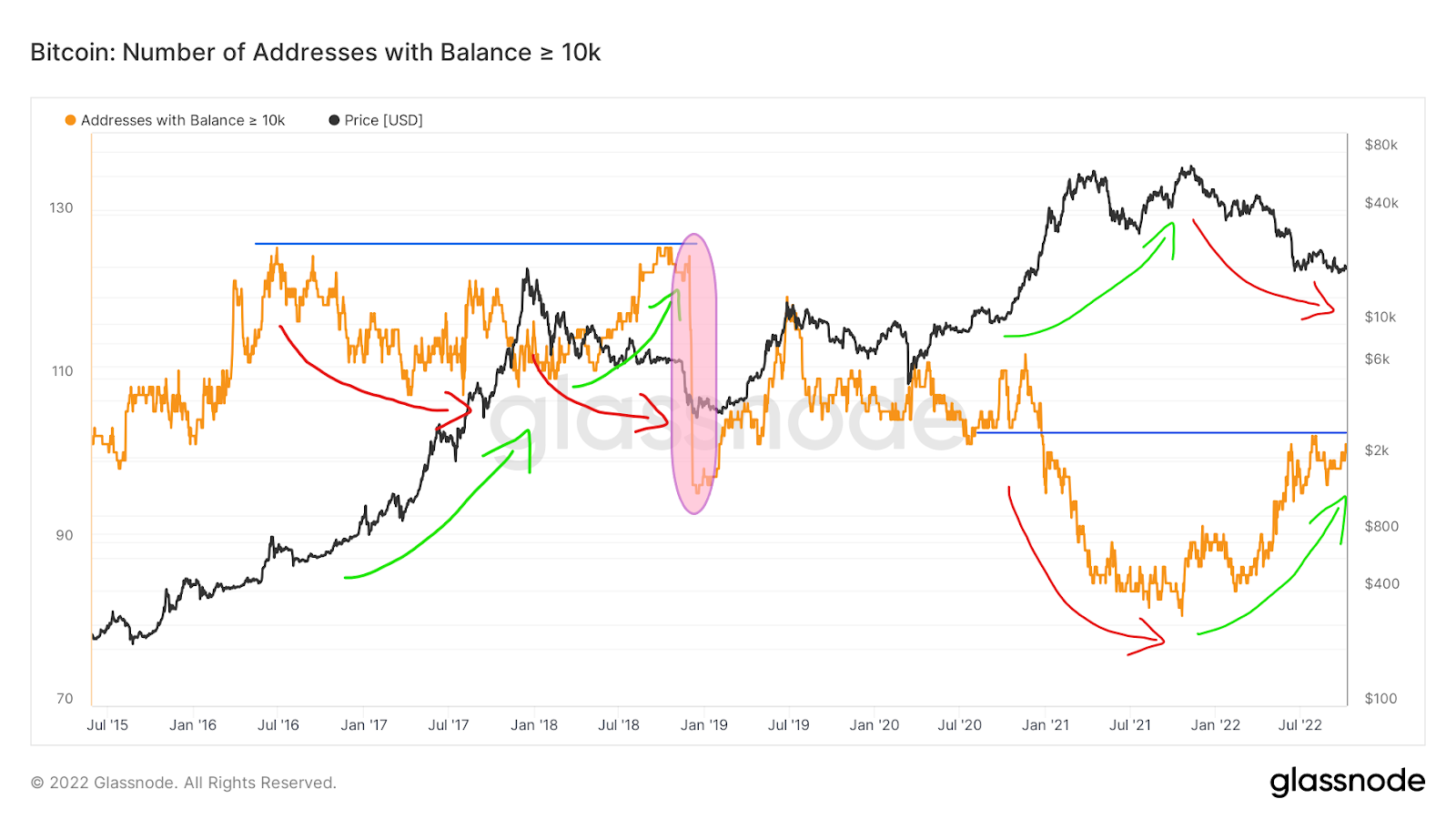 Lượng địa chỉ ví Bitcoin nắm giữu trên 10,000 BTC