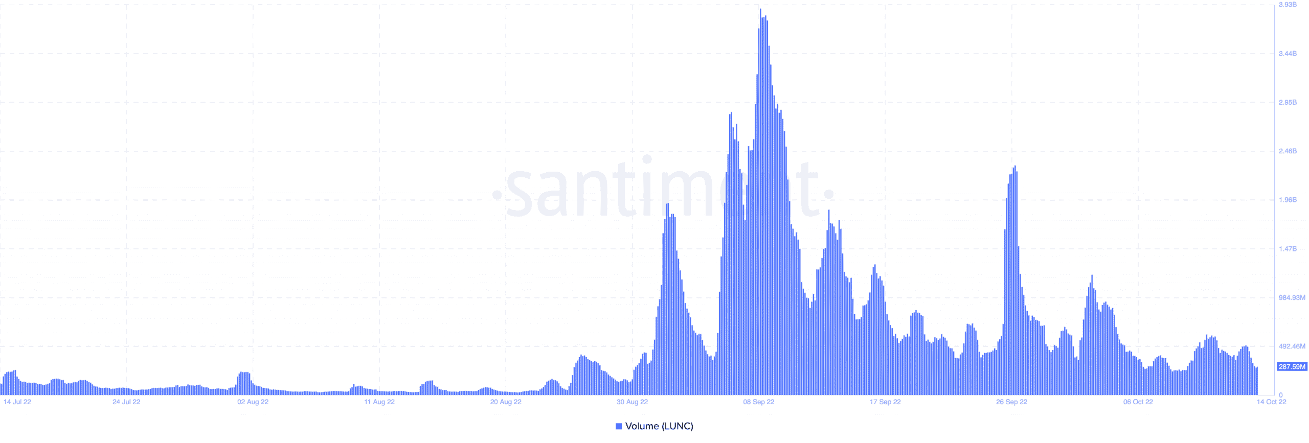 LUNC volume