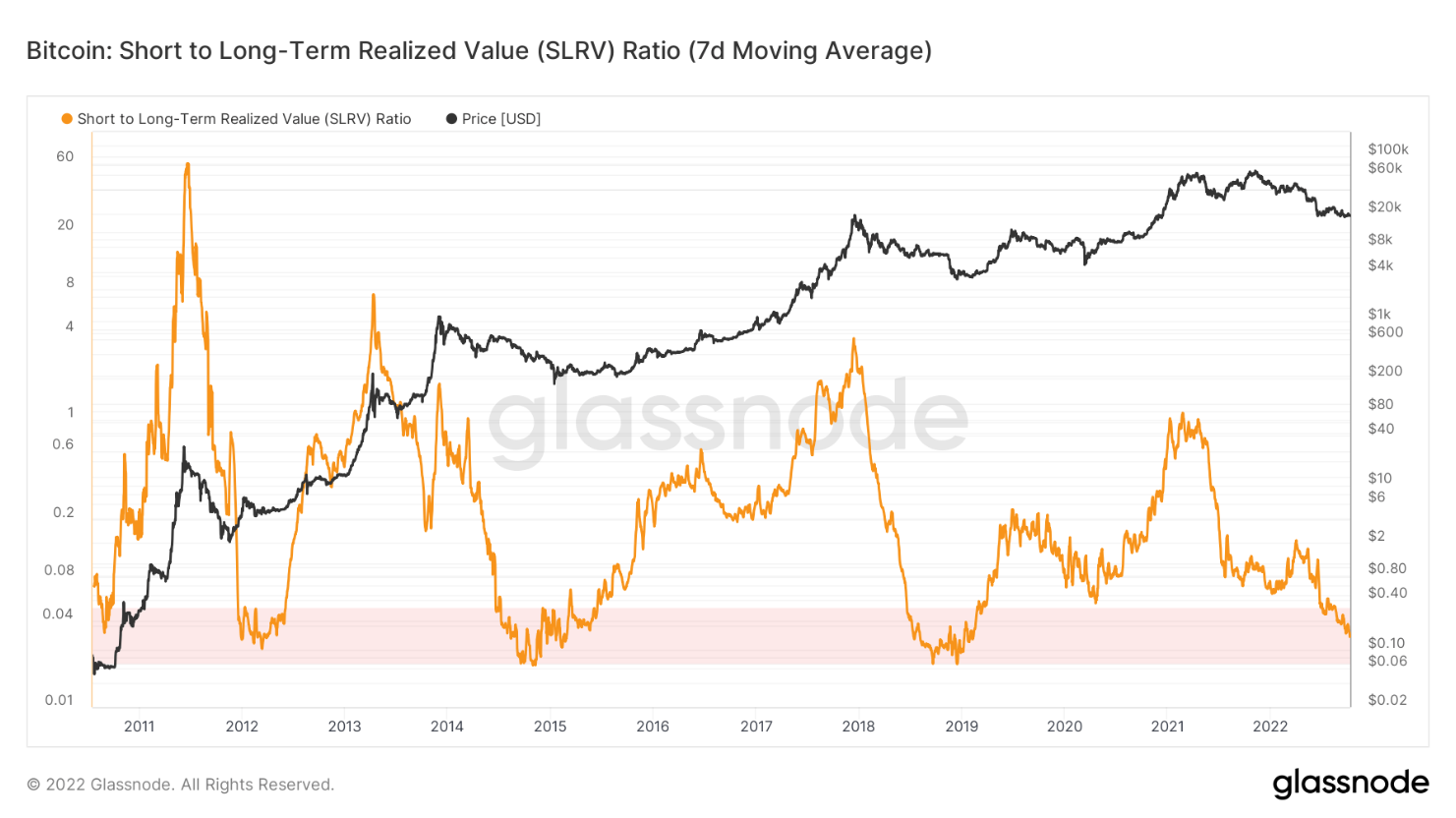 Chỉ số on-chain Bitcoin SLRV ratio