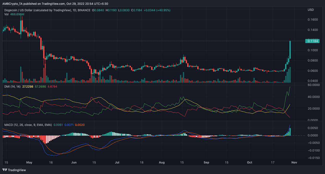 Biến động giá DOGE