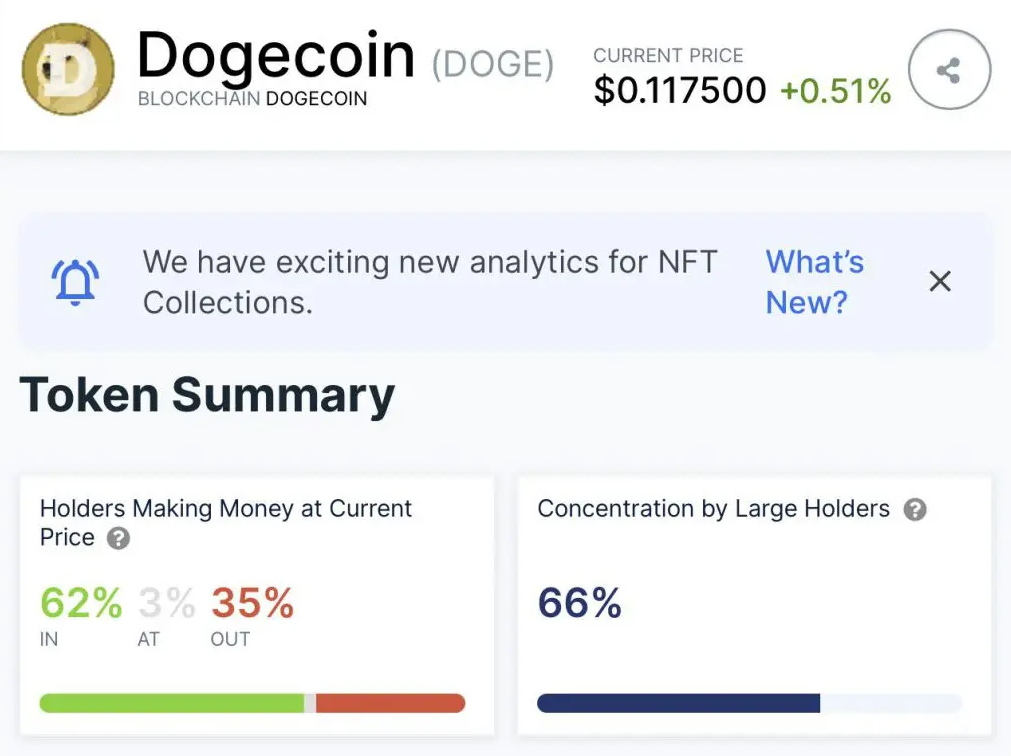 Biến động giá Dogecoin