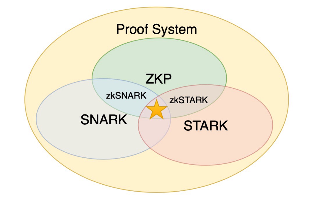 zk snark, zk stark, eth