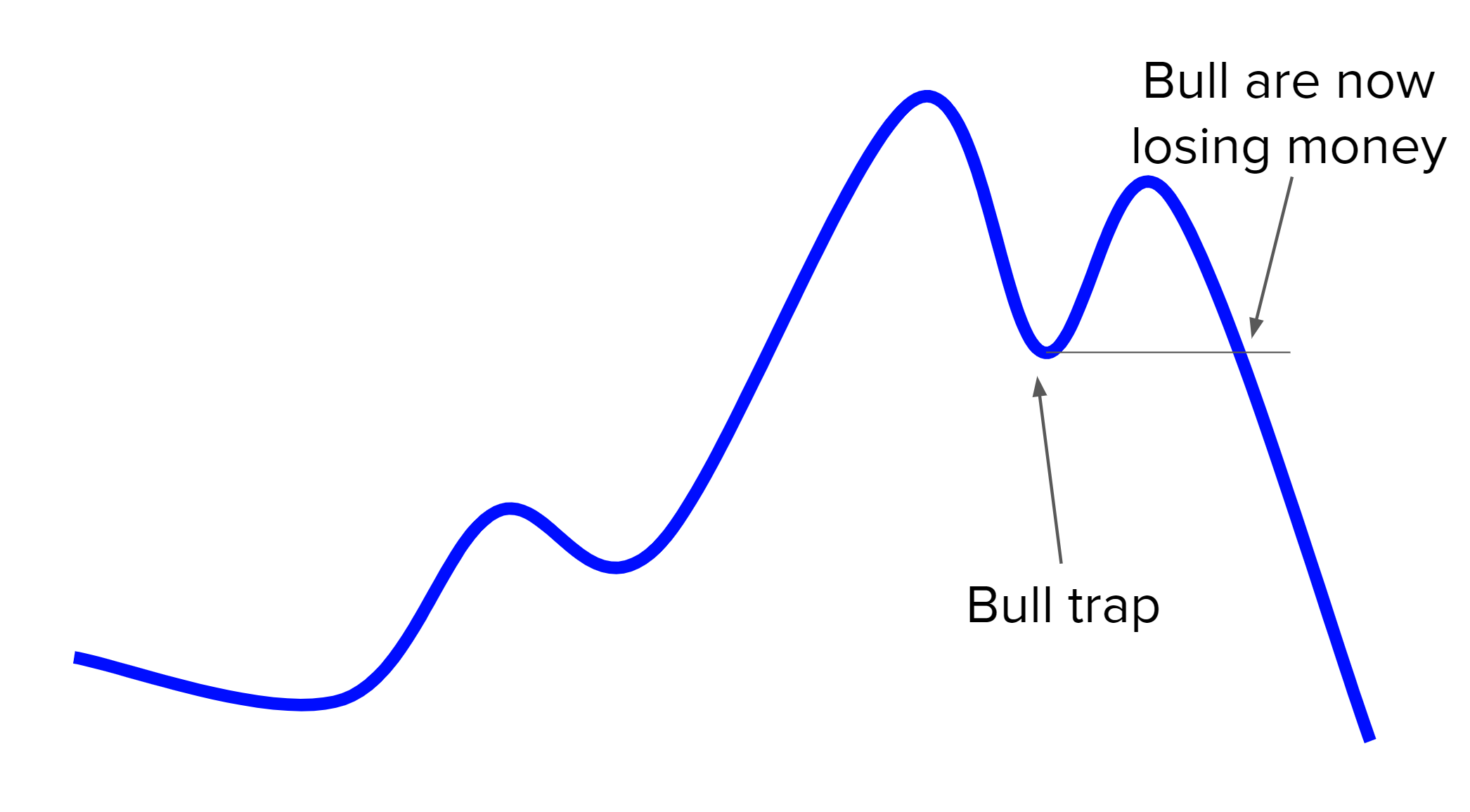 Bull trap