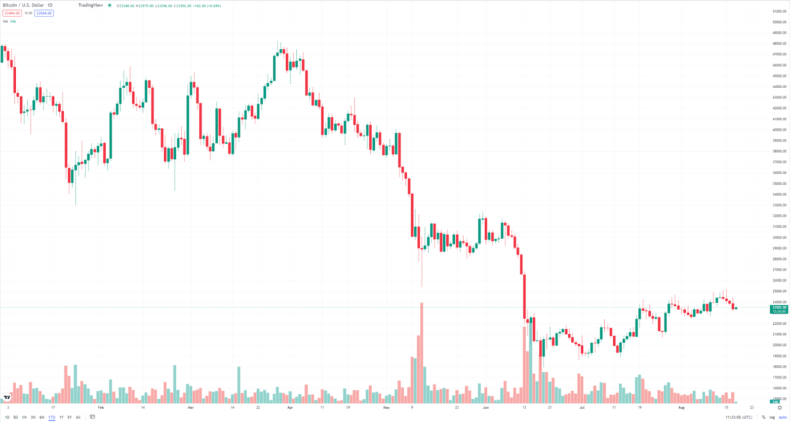 biểu đò TC/ USD từ đầu năm 2022