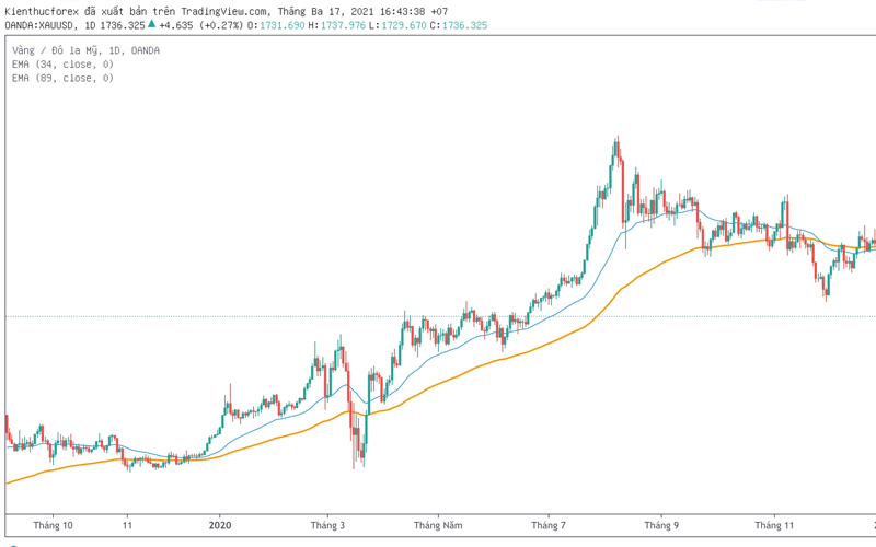 Đường ema trên biểu đồ