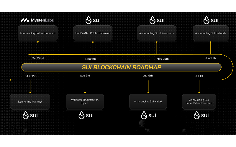 Roadmap của SUI blockchain