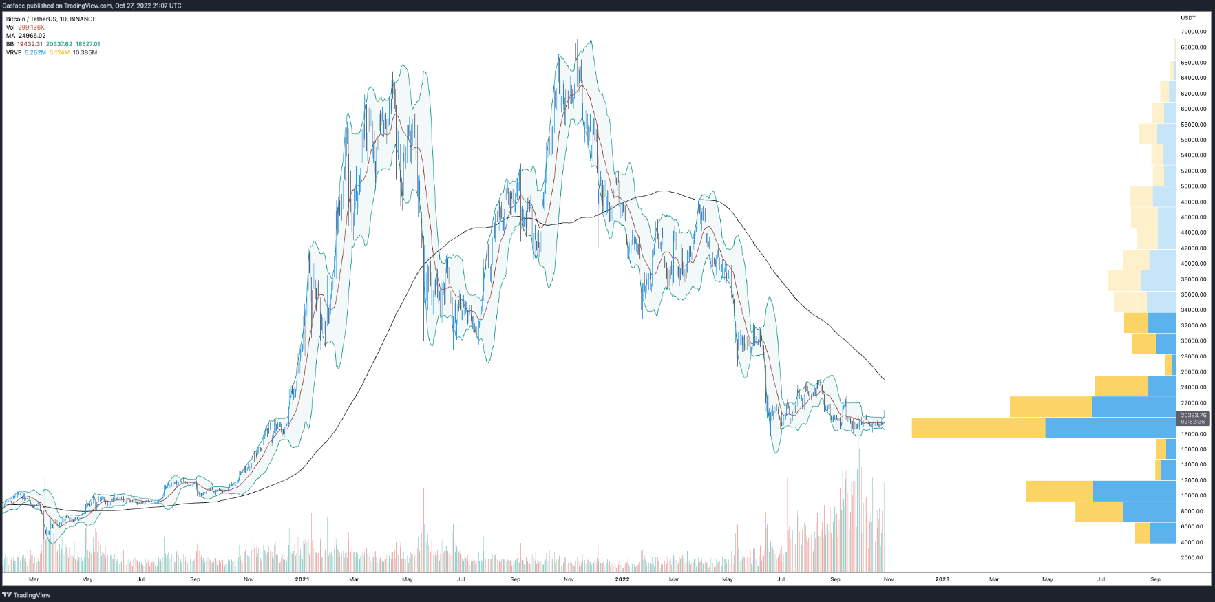 Biến động giá BTC với dải Bollinger Bands