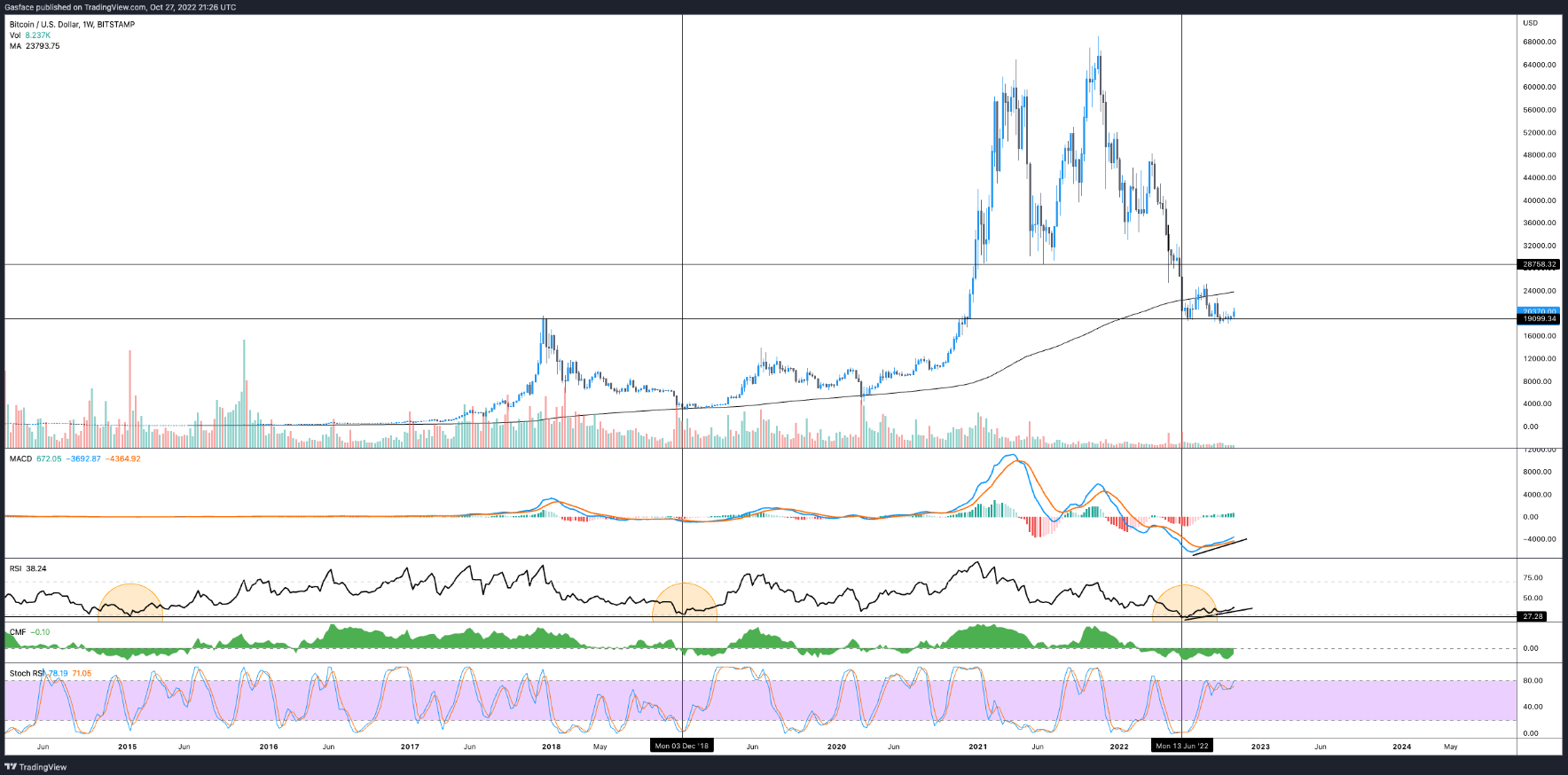 Biến động giá BTC với RSI, MACD